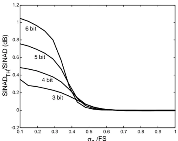 Fig. 5: SINAD estimation error introduced by applying Eq.  (4) to a PCM affected by INL (σ R =0.1), fed with a  Gaussian distributed input signal