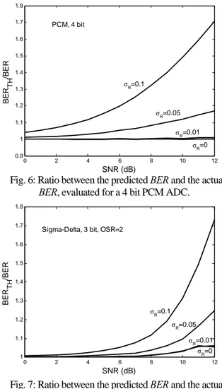 Fig. 7: Ratio between the predicted BER and the actual  BER, evaluated for a 3 bit Σ∆  converter, OSR=2