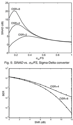 Fig. 5: SINAD vs.  σ IN /FS, Sigma-Delta converter 