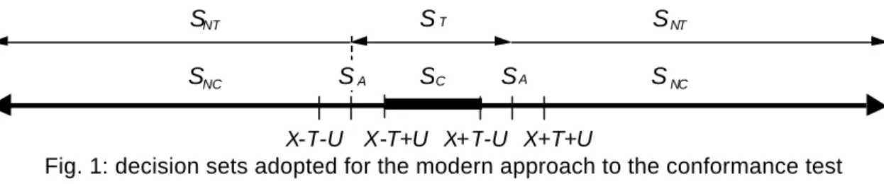 Fig. 1: decision sets adopted for the modern approach to the conformance test 