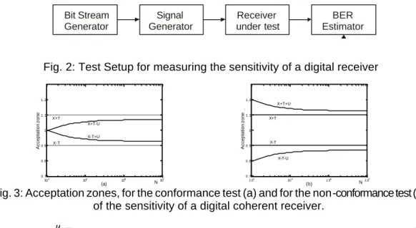 Fig. 2: Test Setup for measuring the sensitivity of a digital receiver 