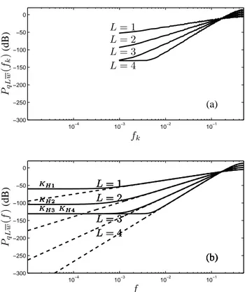 Figure 1. PSD of the output noise of a 1–bit ∆Σ modula- modula-tor windowed by the Hanning sequence, estimated by means of the periodogram on 50 non–overlapped data records each of length