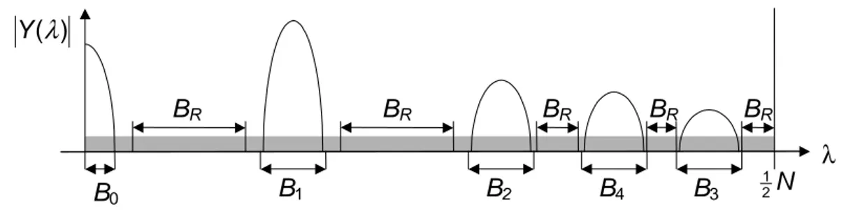 Fig. 1. Behavior of the spectrum of a digitizer output when a pure sinewave signal is  employed as input stimulus (H = 2, S = 1)