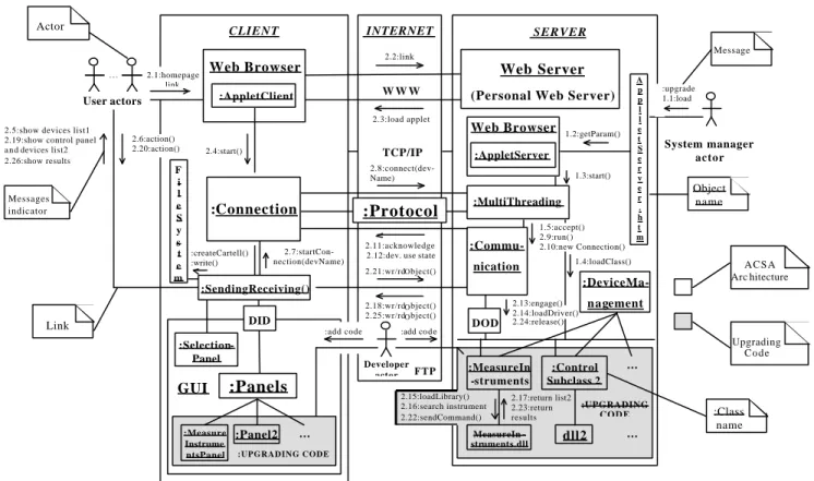 Fig. 2. UML collaboration diagram of the client-server architecture.  