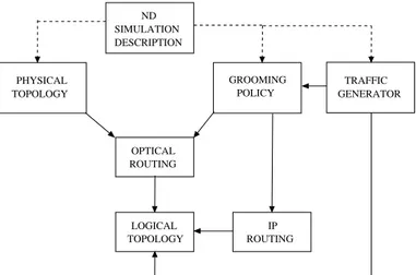 Figure 1: Logical interaction between different high-level modules in GANCLES, the management of the optical-layer is mediated by the grooming strategies and algorithms