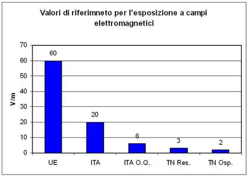Figura 1: Valori di riferimento per l’esposizione a campi elettromagnetici. UE: Normativa
