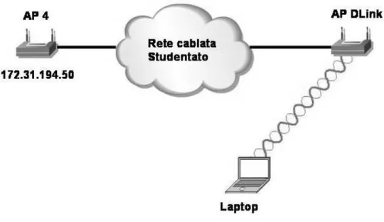 Figura 3: Architettura della rete con collegamento diretto tra AP Dlink e AP4.Il collegamento del laptop con la rete avviene tramite scheda wireless.