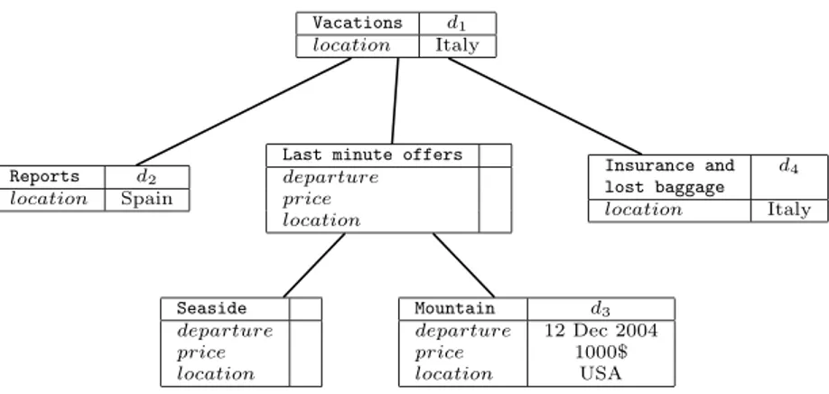 Figure 2.2: Classification of a set of objects in an ACH
