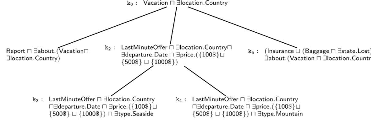 Figure 4.1: The expected result of the semantic explicitation process