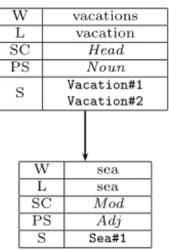 Figure 4.3: Parse tree of the label ‘sea vacations’