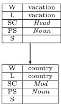 Figure 4.6: Grammatical structure of Vacations