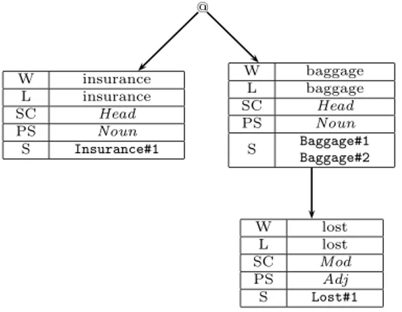 Figure 4.7: Parse tree of Insurance and lost baggage enriched with the lex- lex-icon