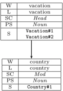 Figure 4.8: Parse tree of Vacations enriched with the lexicon