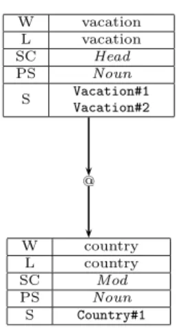 Figure 6.1: Parse tree of Vacations