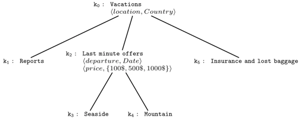 Figure 2.1: A Hierarchical Classification with Attributes