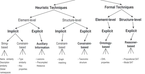 Fig. 3. A revised classification of schema-based matching approaches • Heuristic vs formal
