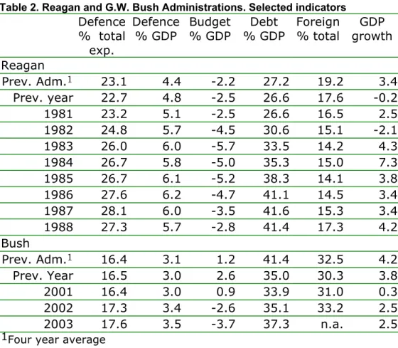 Table 2. Reagan and G.W. Bush Administrations. Selected indicators   Defence  %  total  exp