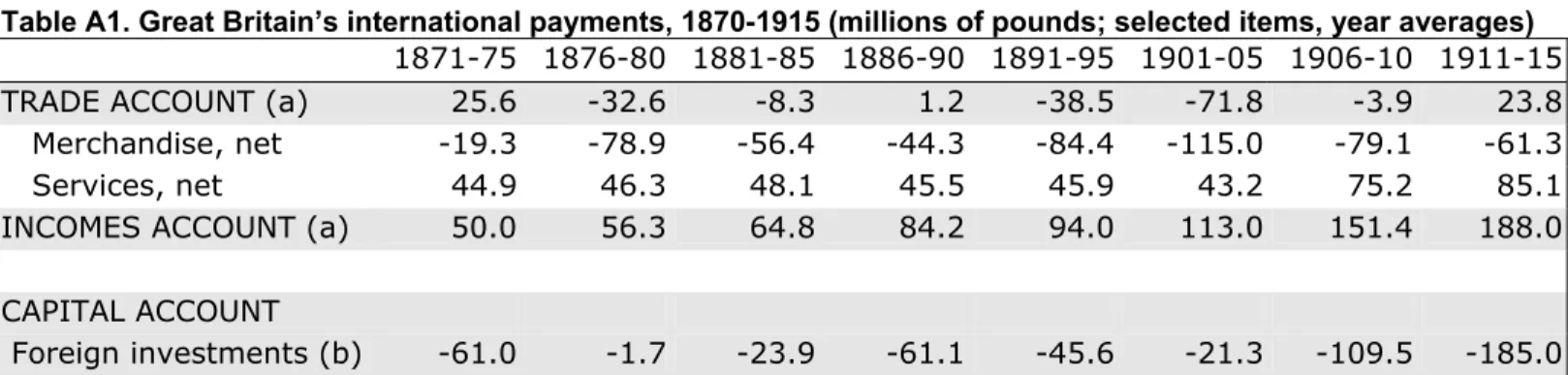 Table A1. Great Britain’s international payments, 1870-1915 (millions of pounds; selected items, year averages) 