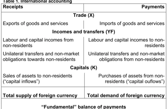 Table 1. International accounting 