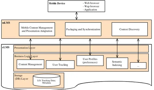Figure 1: Mobile Learning General Architecture 