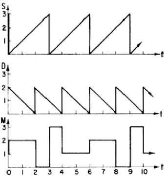 Figure 1: Time Paths of Inventories