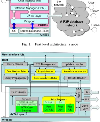 Fig. 2. Second level architecture: DBM and JXTA Layer