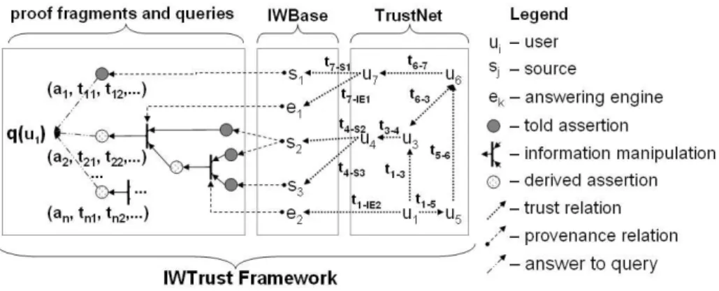 Fig. 2. IWTrust Framework 3.1 Proof Fragments and Queries