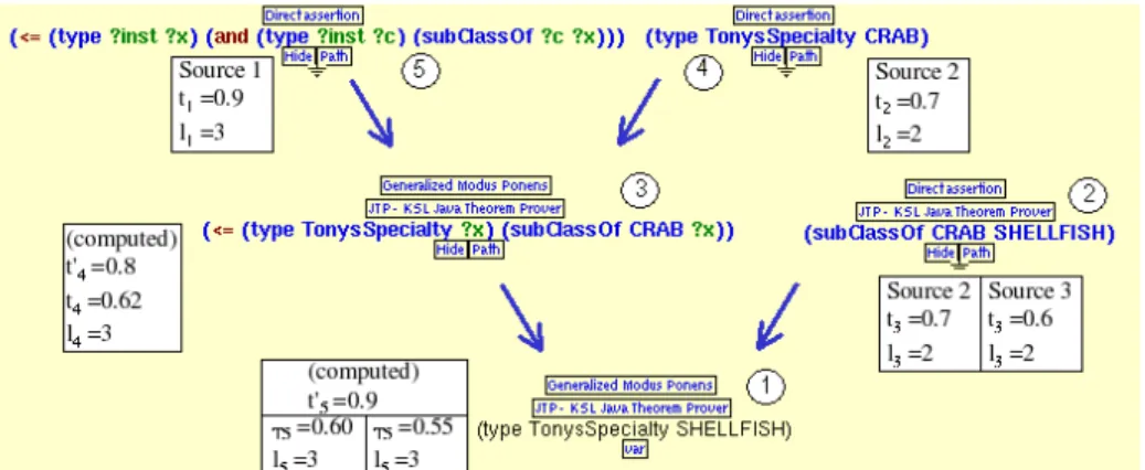 Figure 3 shows a proof tree supporting the answer to a question concerning the type of Tony’s specialty (TonysSpeciality in Figure 3)