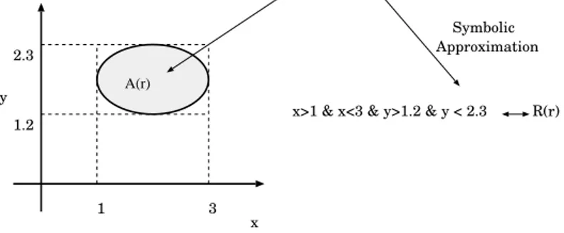 Fig. 2. The closed region where a factorizable radial function is dominant can be roughly approximated using a conjunctive logical assertion.