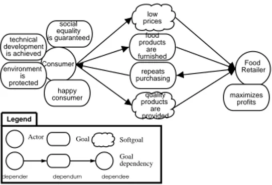 Figure 1: Actor Diagram figuring goals and intentional dependencies between two relevant actors, Consumer and
