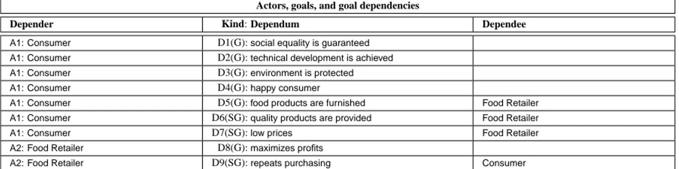 Table 1: Tabular format to list all the graphical dependencies depicted in Figure 1.