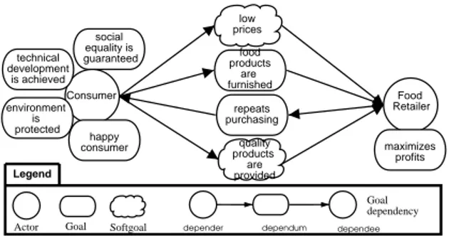 Figure 1: Actor Diagram with goals and intentional