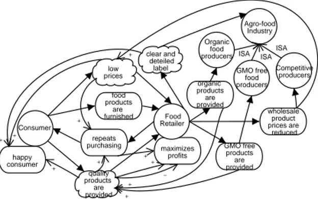 Figure 4: Global Actor Diagram with goal contribu- contribu-tions.