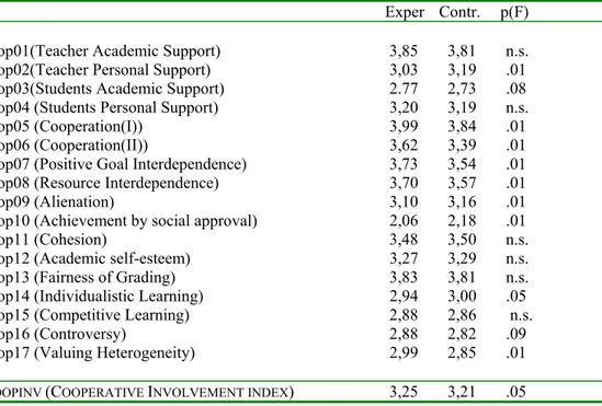 Table 6.1 gives the average values, the number of subjects analysed and the Cronbach alpha coefficients for the  17 indices of perceived social support