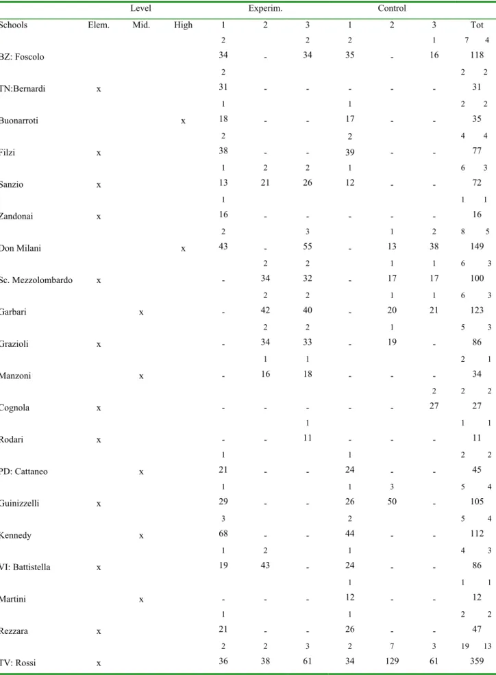 Table  1.3. The research design: schools, classes, pupils. 