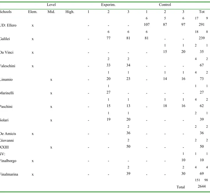 Table  1.3 (follows). The research design: schools, classes, pupils 