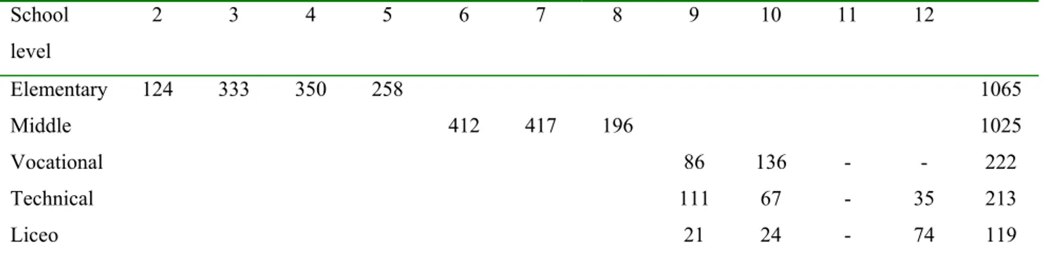 Table  1.3 (follows). The research design: schools, classes, pupils 