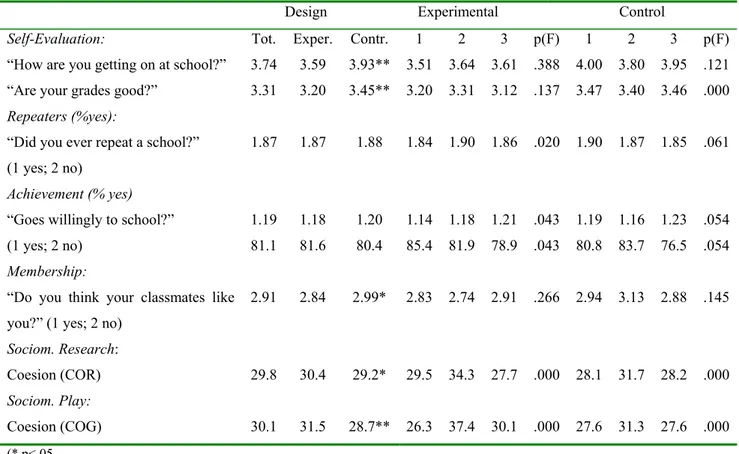 Table  2.1. Structure of experimental and control groups