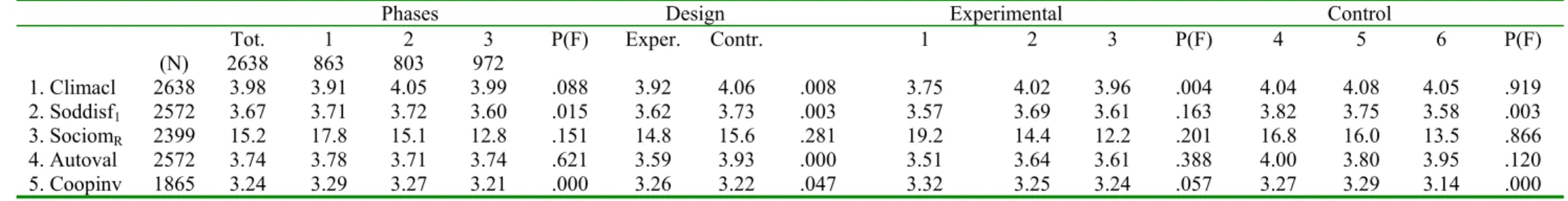 Table 3.1. The synthetic results: Before/After, Experimental/Control 