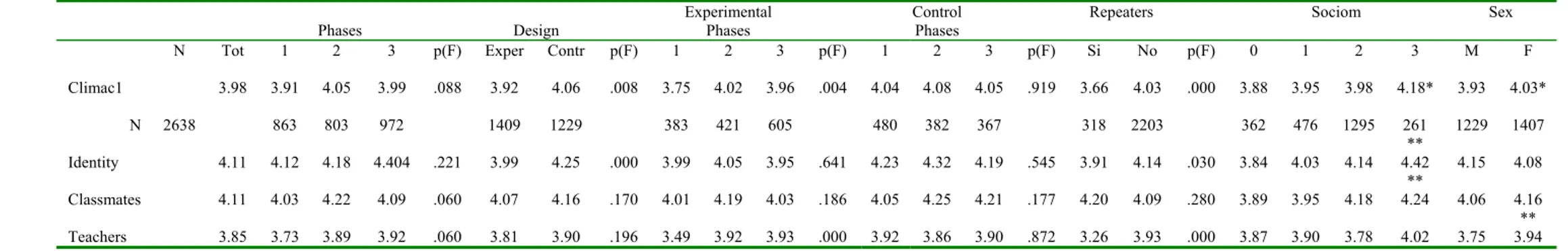 Table 4.1. My Classroom Group Climate Survey test (Brown &amp; Goodall, G. Chiari, 1994 