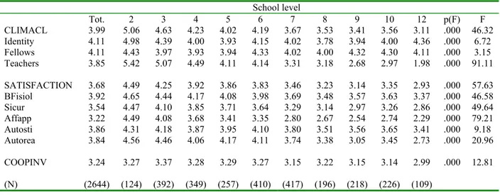 Table 4.2.  The trend of  the indexes of classroom climate, student’s satisfaction and  Cooperative Involvement   by  school level