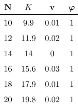 Table 1. Mean results of the simulations