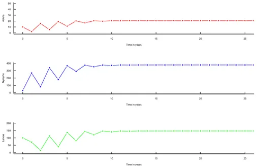 Fig. 1. Variation of larvae, nymphs and adults with time. Parameter values as in Table 1.