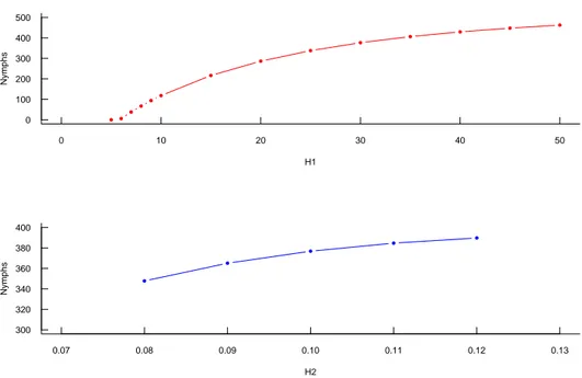 Fig. 8. The equilibrium value of nymphs for varying H 1 and H 2 . All other parameter