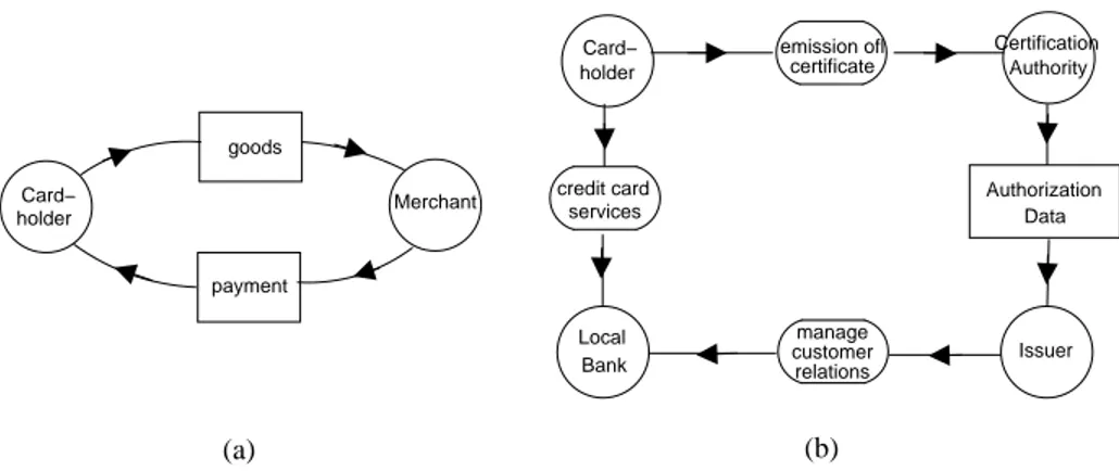 Fig. 1. (a) Merchant-Cardhodler Basic Dependencies; (b) Certification actor diagram