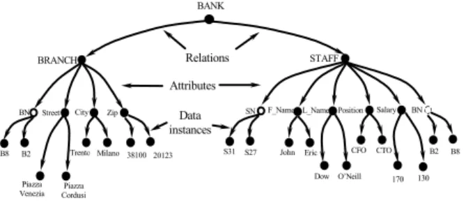 Fig. 2. Tree representation 1 of the RDB BANK 
