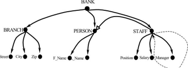 Fig. 5. Digraph representation of the OODB BANK 