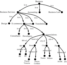 Fig. 7. Example of ontology Business 
