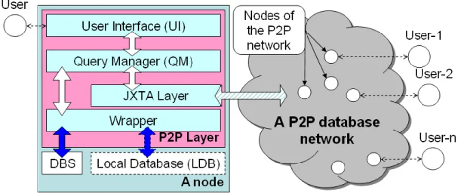 Fig. 2. First level architecture: a node