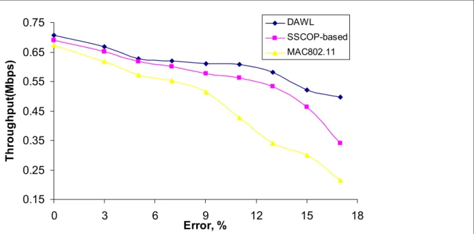 Figure 8. Performance comparison in terms of throughput among 802.11, SSCOP-based and 